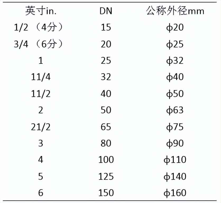 热浸镀锌涂塑钢管符号大全:DN、De、Φ、PN、SDR区别与配管实战指南 热浸镀锌涂塑钢管符号大全:DN、De、Φ、PN、SDR区别与配管实战指南
