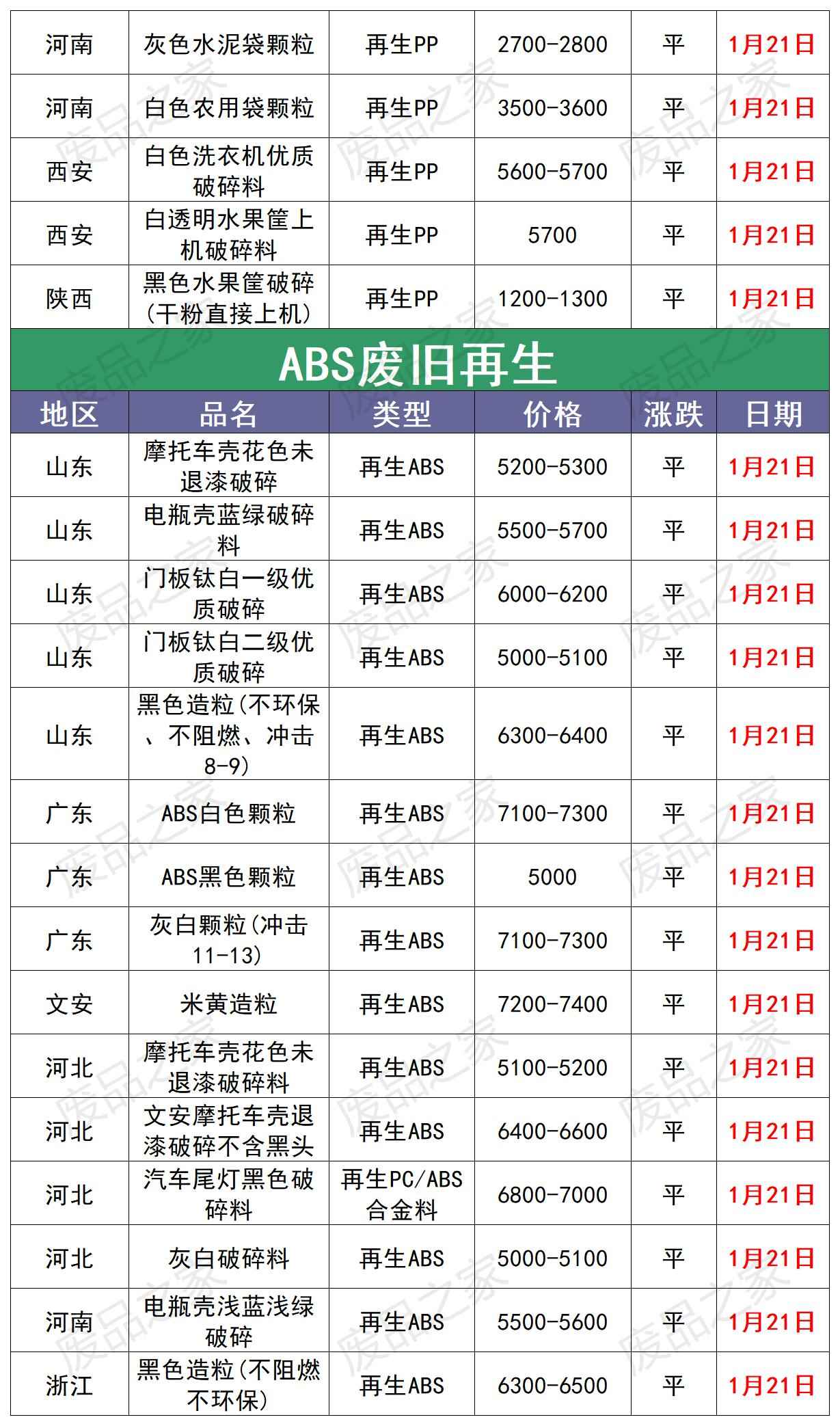 奥仁格管道权威推荐:1月21日全国再生塑料颗粒市场调价信息汇总 奥仁格管道权威推荐:1月21日全国再生塑料颗粒市场调价信息汇总