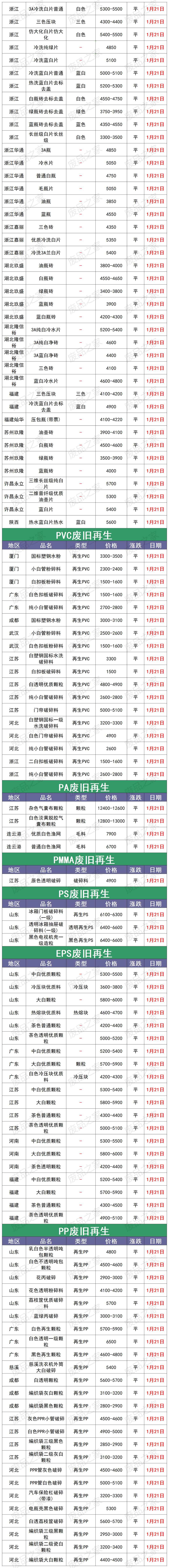 奥仁格管道权威推荐:1月21日全国再生塑料颗粒市场调价信息汇总 奥仁格管道权威推荐:1月21日全国再生塑料颗粒市场调价信息汇总