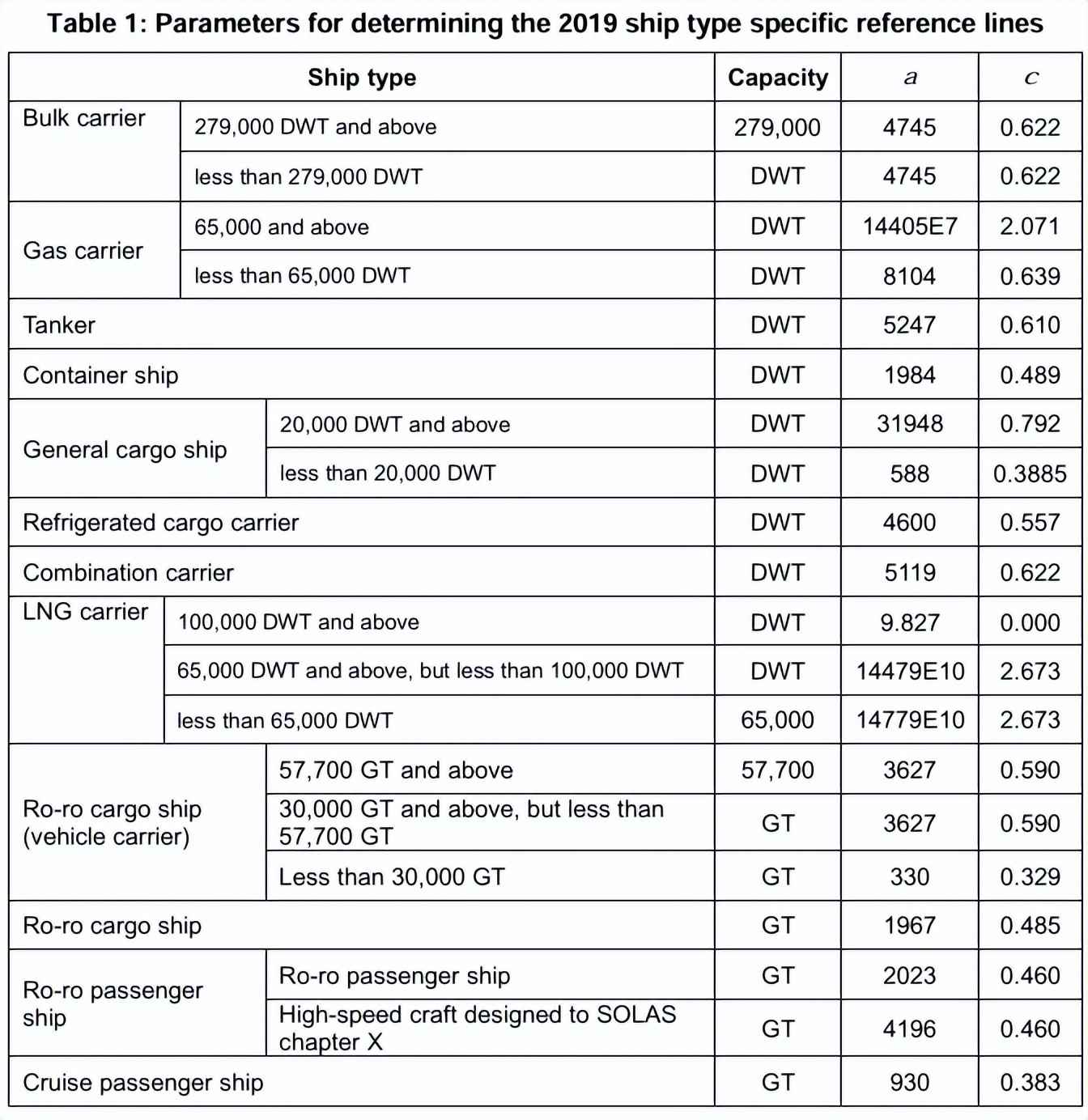 电力物资矢量管控 科普:航运业的碳强度指标 (CII) 和可行解决方案 电力物资矢量管控 科普:航运业的碳强度指标 (CII) 和可行解决方案